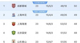 虽平犹胜！13人上海申花难胜11人山东泰山，争冠美梦已被彻底击碎